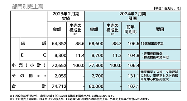 自転車専門店を展開する、あさひの2023月2期におけるEC売上高は83億円