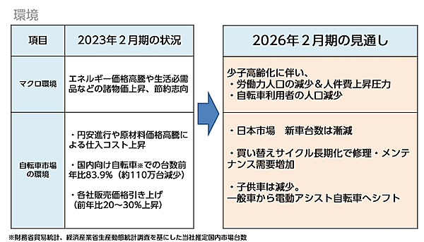 あさひは2026年2月期を最終年度とした3か年の中期経営計画「VISION2025」を策定
