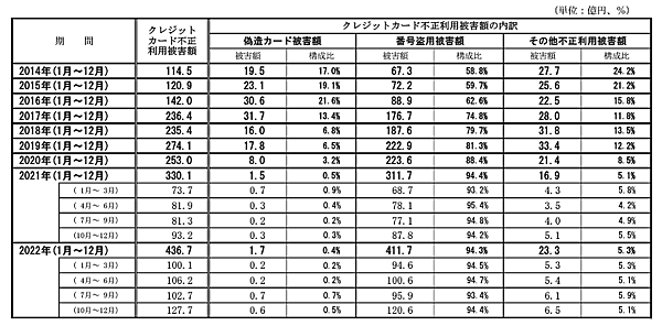 一般社団法人日本クレジット協会が実施しているクレジットカード発行不正利用被害実態調査