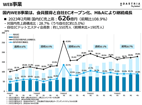 アダストリアの2023年2月期における国内EC売上高は前期比8.9%増の626億円だった