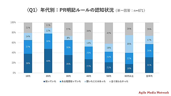 2023年10月施行予定の改正景品表示法に関し、ソーシャルメディアにおける「＃PR」といったプロモーション明示の意識調査