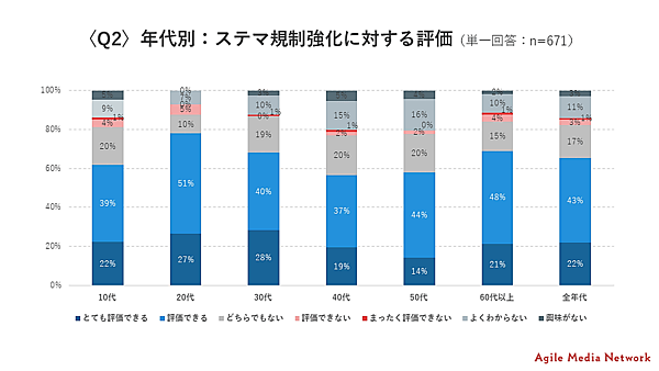 2023年10月施行予定の改正景品表示法に関し、ソーシャルメディアにおける「＃PR」といったプロモーション明示の意識調査