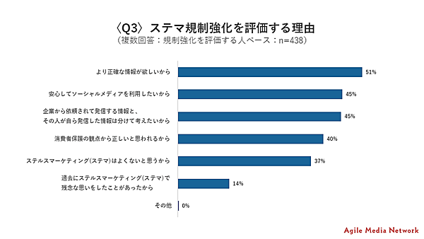 2023年10月施行予定の改正景品表示法に関し、ソーシャルメディアにおける「＃PR」といったプロモーション明示の意識調査