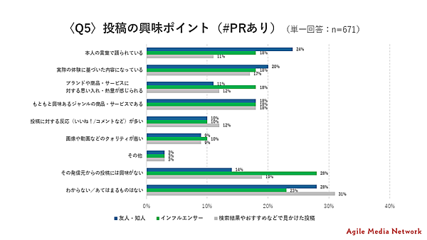 2023年10月施行予定の改正景品表示法に関し、ソーシャルメディアにおける「＃PR」といったプロモーション明示の意識調査
