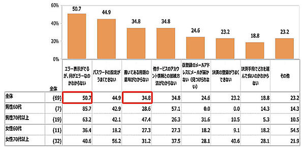 調査結果からは、エラー表示の表示内容が理解できない人が最も多いことがわかった