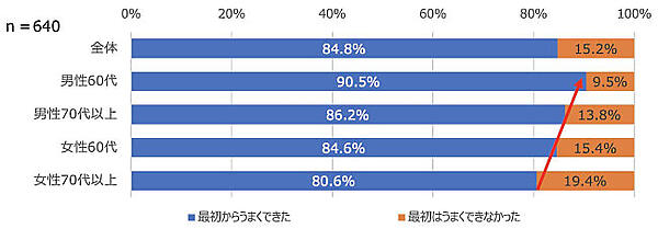 男性よりも女性、さらに高齢になればなるほど「最初はうまくできなかった」と回答した人が多い