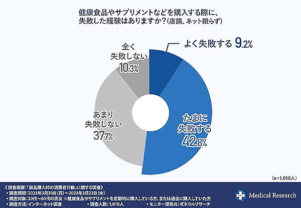 半数以上が「失敗した」と感じた健康食品・サプリメントの購入経験があることがわかった
