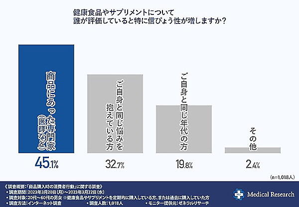 同じ悩みを抱えている人や同年代よりも、最も参考にされているのは専門家のコメントとなった