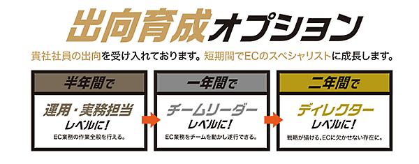 クライアント企業のスタッフを1人前のEC人材に育成する