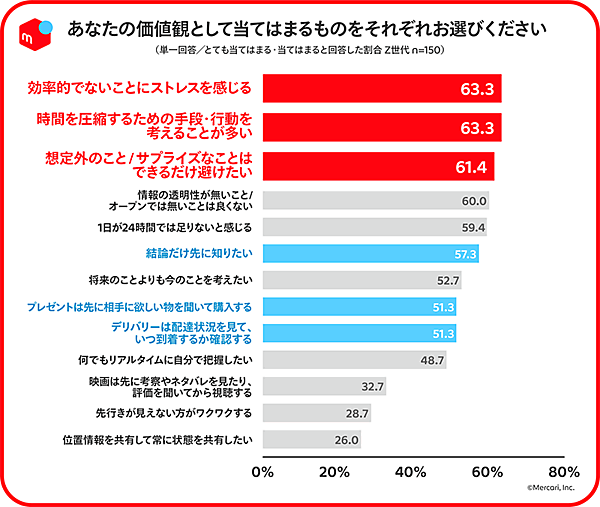 メルカリ Z世代の行動特性や価値観とクレジットカード利用に関する調査 タイパ重視 サプライズアレルギー