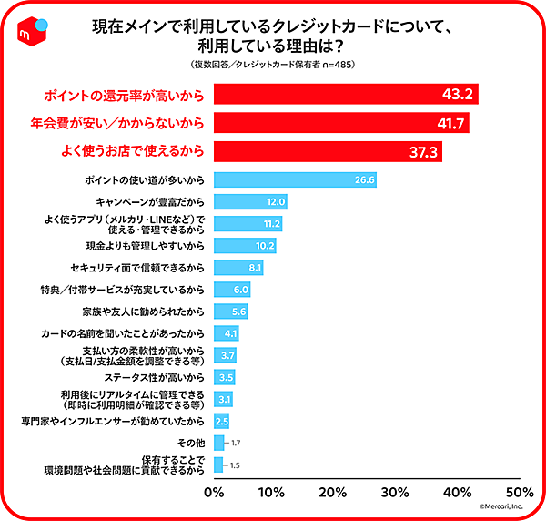 メルカリ Z世代の行動特性や価値観とクレジットカード利用に関する調査 現在使っているクレカを選ぶ理由