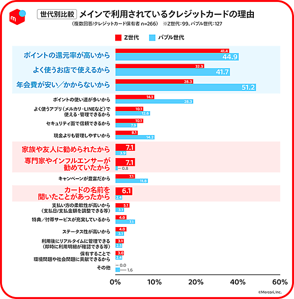 メルカリ Z世代の行動特性や価値観とクレジットカード利用に関する調査 バブル世代はお得、Z世代は安心で選択する傾向