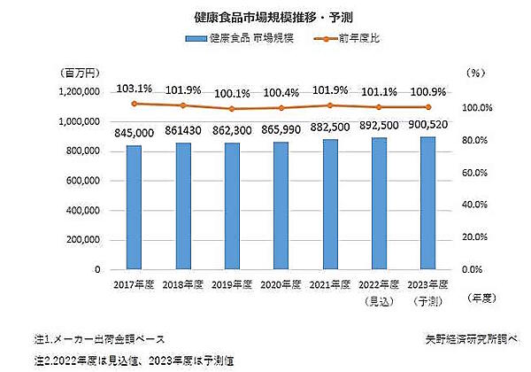 矢野経済研究所が発表した健康食品に関する市場調査の結果　健康食品市場規模の推移・予測