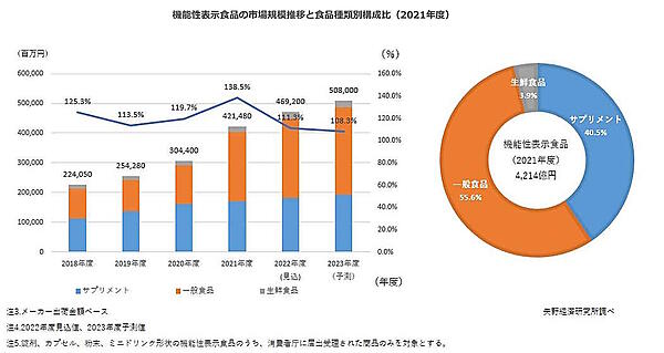 機能性表示食品の市場規模推移と食品種類別構成比