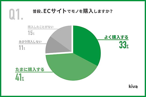 普段の買い物でのECサイト利用について