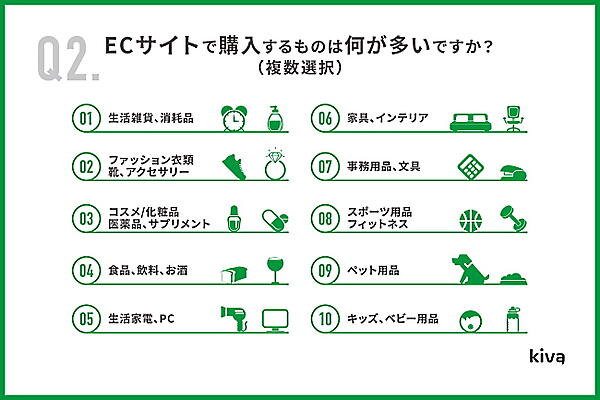 ECサイトで購入するモノについて