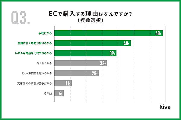 ECサイトで購入する理由