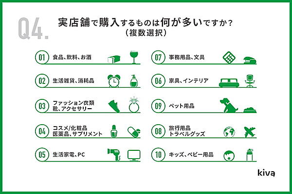 実店舗で購入するモノ