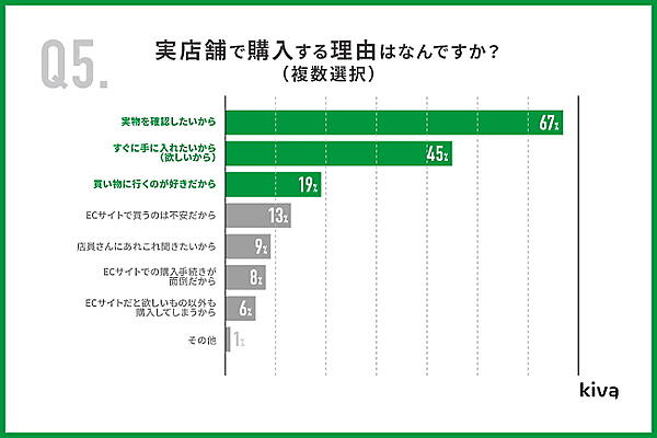 実店舗で購入する理由