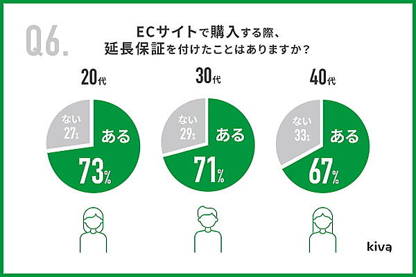 延長保証の利用について