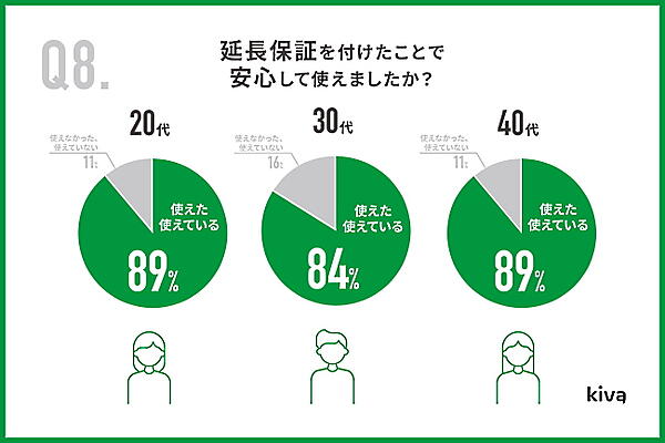 延長保証を付けたことによる安心感について