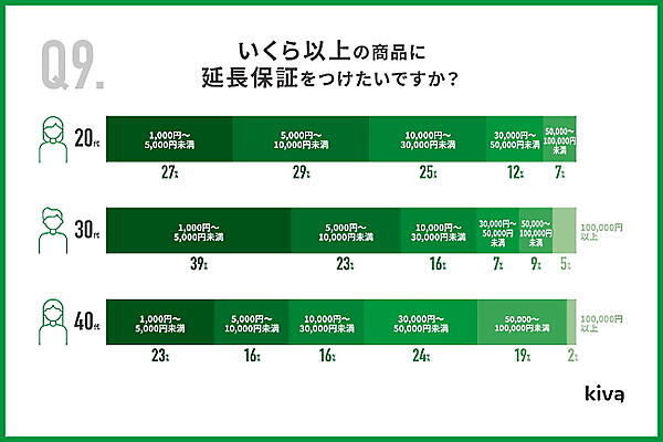 延長保証を付ける商品の価格