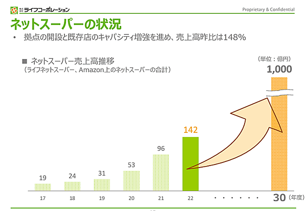 ライフコーポレーションのネットスーパー売上高（EC売上高）の推移
