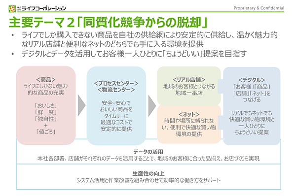 ライフコーポレーション 2023年度からスタートしている4か年の第七次中期経営計画