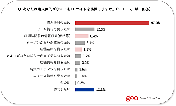 NTTレゾナント goo Search Solution 実店舗のアプリクーポン利用経験の有無 使用したクーポンの種類
