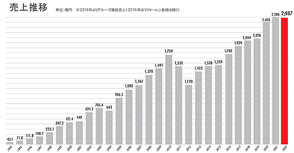 ジャパネットたかたの持ち株会社であるジャパネットホールディングスの2022年12月期連結売上高は、前期比1.1%減の2487億円だった