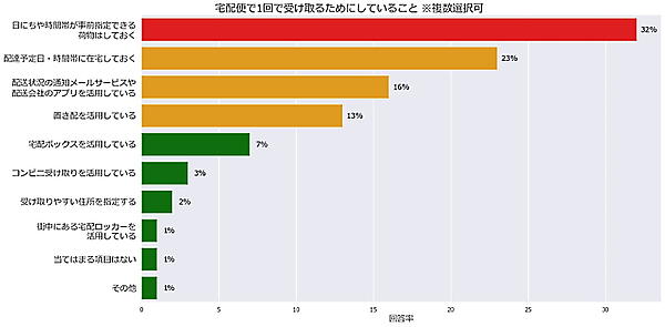 あらかじめ受け取りの日時指定をしている人が最も多い
