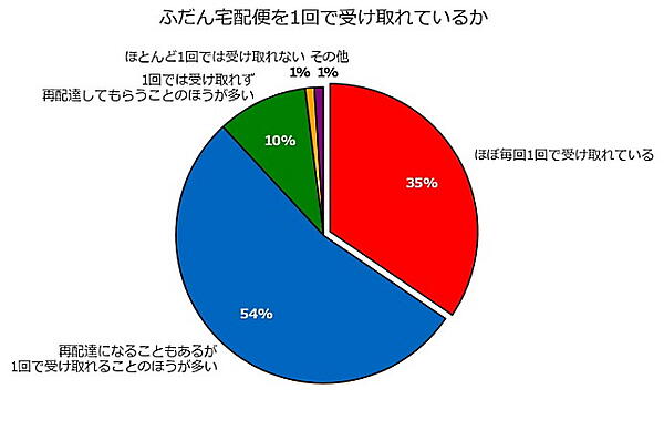 宅配便は1回で受け取れることが多い人が大半を占めた