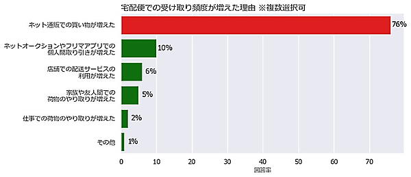 ネット通販での買い物が増えたことが宅配便利用の主な理由となっている