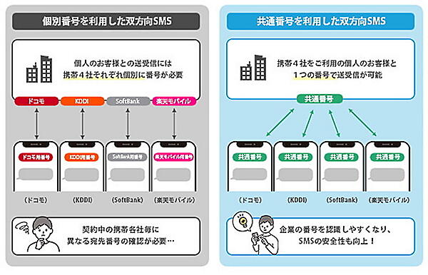 共通番号でやり取りすることで利便性・安全性の向上につながる