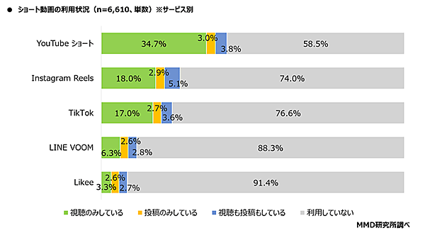 MMD研究所 ショート動画とコマースに関する調査 ショート動画の利用状況