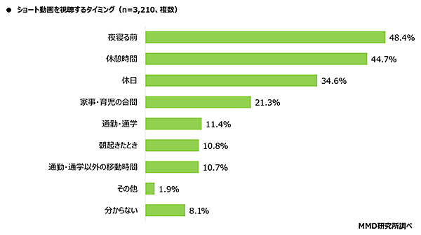 MMD研究所 ショート動画とコマースに関する調査 ショート動画を視聴するタイミング