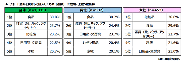 MMD研究所 ショート動画とコマースに関する調査 ショート動画を視聴して購入した商品