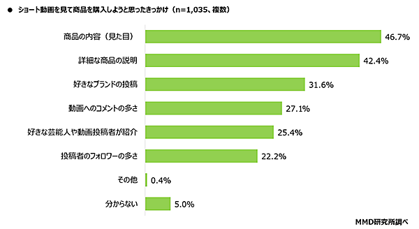 MMD研究所 ショート動画とコマースに関する調査 ショート動画を視聴して商品を購入した理由