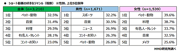 MMD研究所 ショート動画とコマースに関する調査 ショート動画の好きなジャンル
