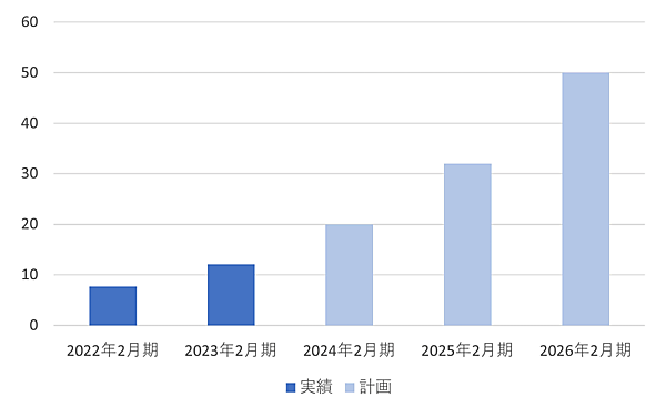 「東京靴流通センター」「シュープラザ」「靴Chiyoda」を展開するチヨダは、2026年2月期にEC売上高50億円の目標を掲げている