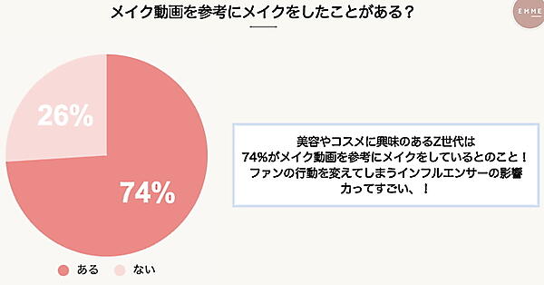 Z世代の多くがメイク動画を参考にしていることがわかった