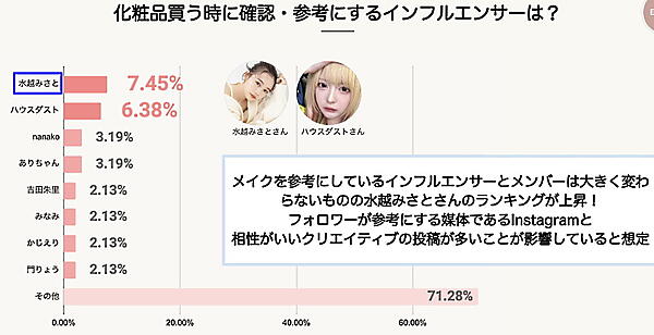 メイクの参考にするインフルエンサーを、化粧品を買うときも参考にしている傾向が見える