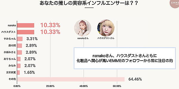 Z世代があげる「推し」の美容系インフルエンサー