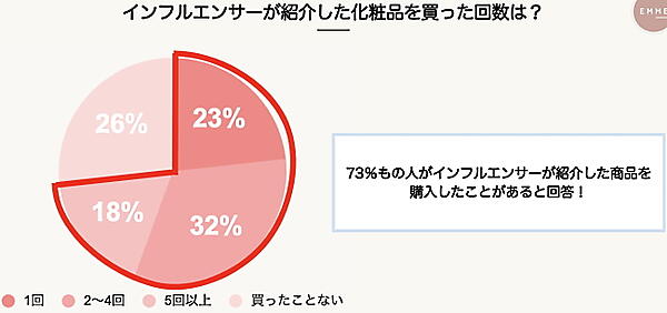 7割以上がインフルエンサーが紹介した商品の購入経験がある