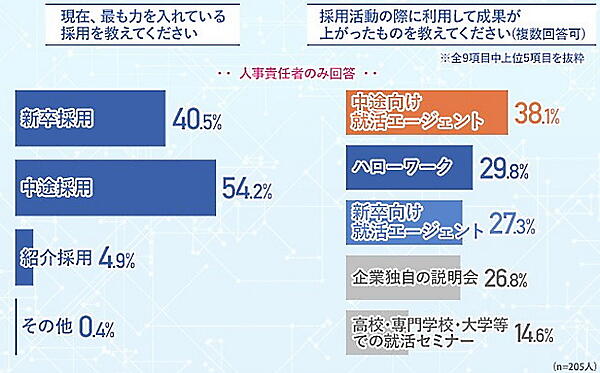 多くの企業で中途採用のニーズが高い