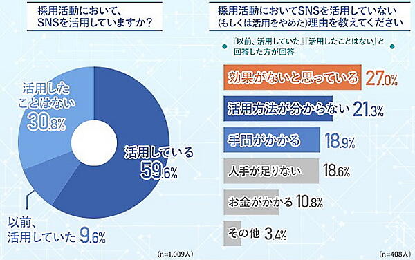 企業の採用活動におけるSNSの活用