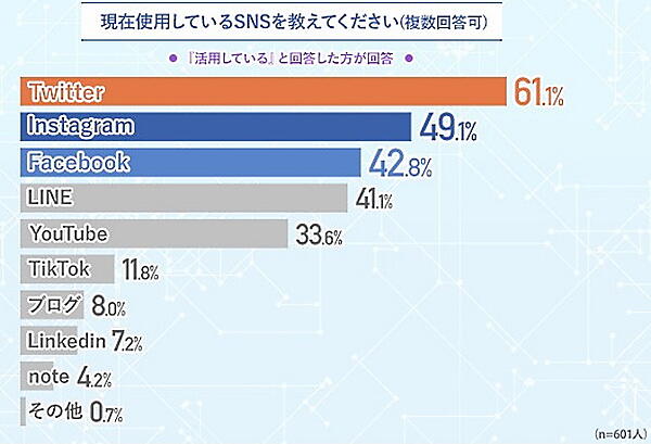 SNSを活用する企業のうち6割超がTwitterを使用している