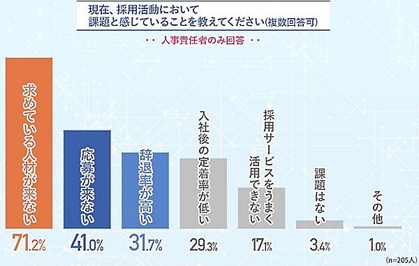 企業が求める人材と応募者が合わないという課題が最も多い