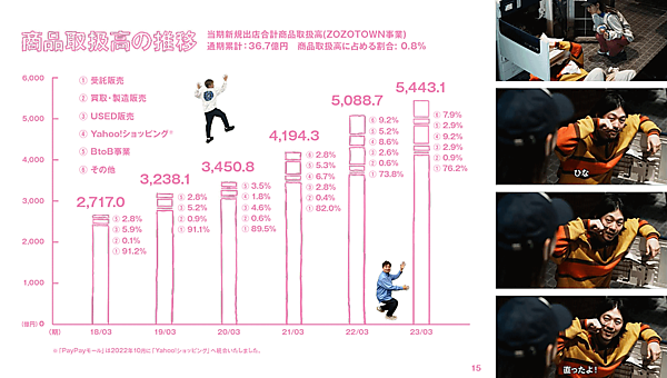 ZOZOの2023年3月期連結業績における商品取扱高