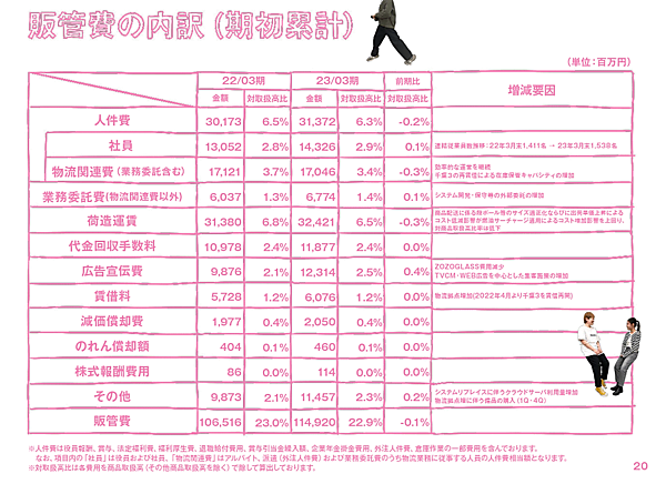 ZOZO　販売管理費の内訳